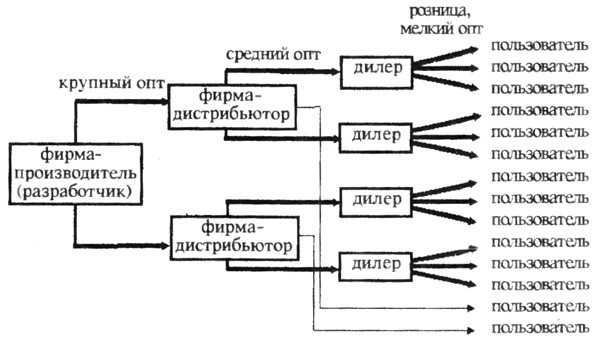 Как строятся договорные отношения с дилером и дистрибьютором