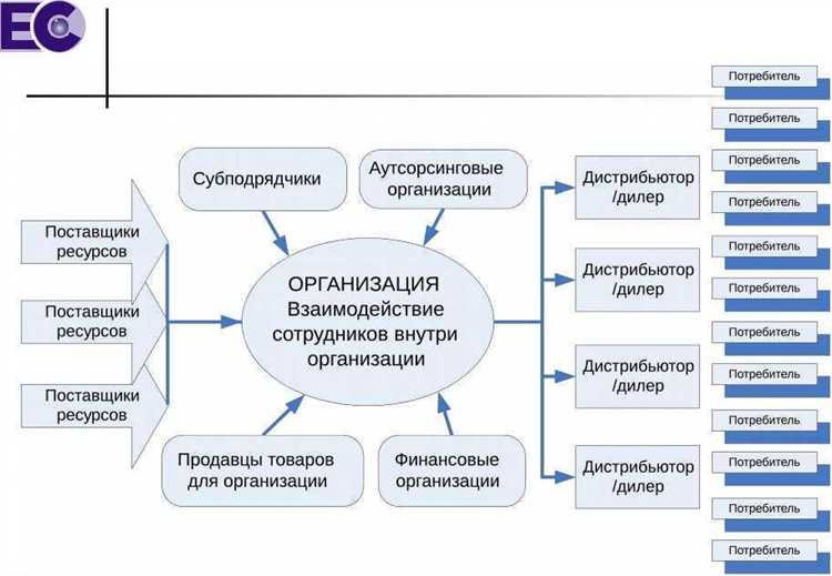 Как распределяются функции маркетинга и продвижения