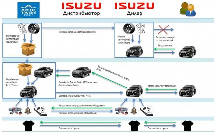 Отличие дилера от дистрибьютора в том что Отличие дилера от дистрибьютора в том что