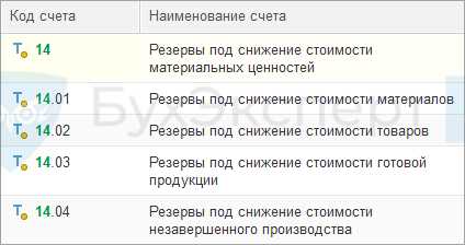 Отметьте причины по которым запасы обесцениваются Отметьте причины по которым запасы обесцениваются
