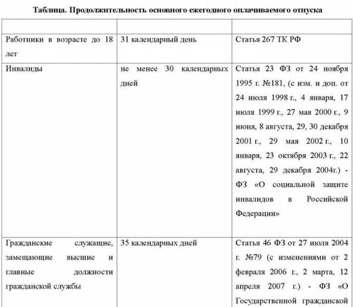 Право на дополнительный отпуск при инвалидности 3 группы