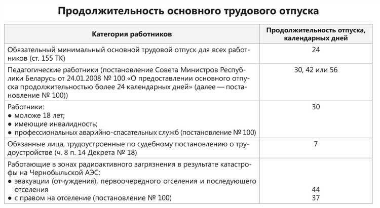 Особенности предоставления отпуска социальному работнику в учреждениях различного типа
