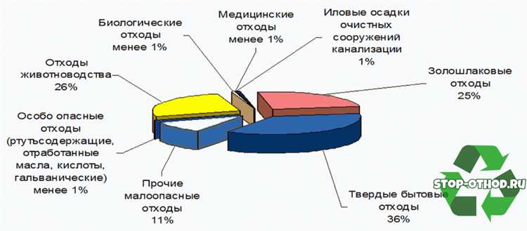 Какие вещества входят в перечень отходов I класса