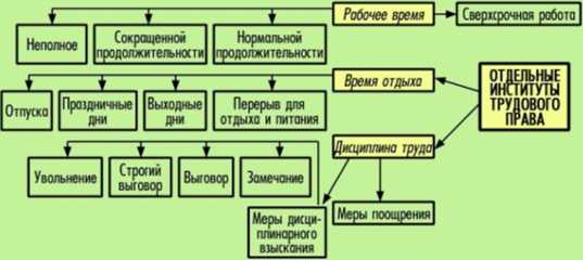 Охрана труда как институт трудового права Охрана труда как институт трудового права
