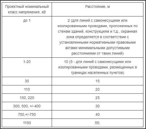 На каком удалении от вентиляционных шахт действует охранная зона