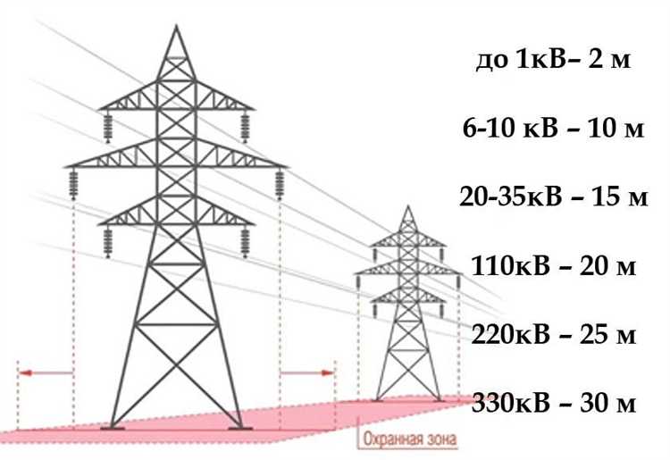 Какое расстояние охранной зоны предусмотрено для подземных тоннелей