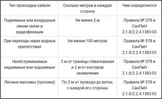 Кто устанавливает размеры охранной зоны и на основании каких документов