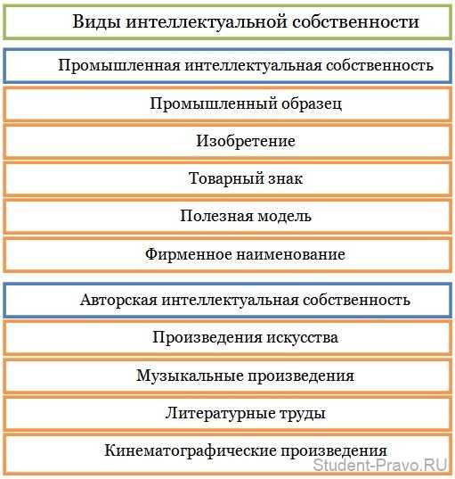 Чем различаются перечни объектов ИС в международных соглашениях