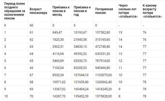 Расчёт предполагаемой суммы доплаты к пенсии по пункту 6