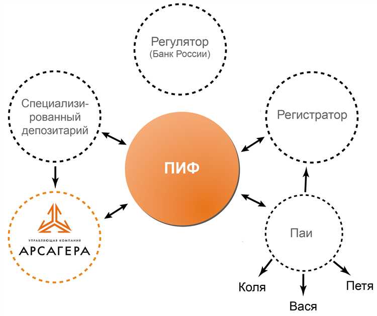 Какие бывают виды паевых инвестиционных фондов и в чем их различия