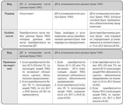 Чем ПАО отличается от АО и ООО по правовому статусу