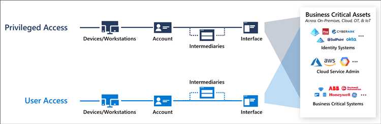 Персонифицированный доступ в государственных и коммерческих сервисах