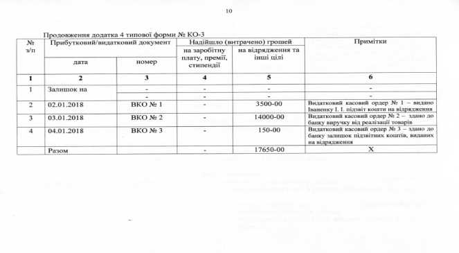 Какие ошибки при оформлении ПКО и РКО могут привести к штрафам