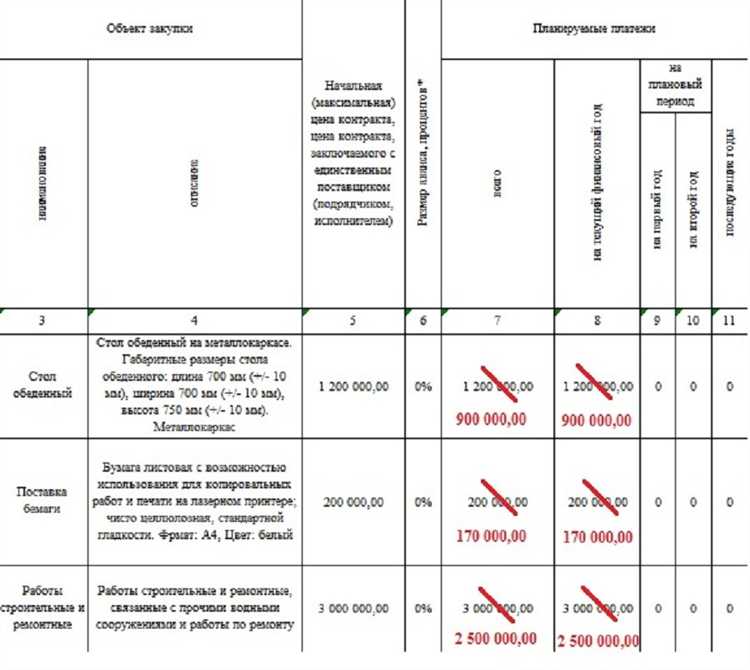 Сроки размещения и обновления документов в ЕИС