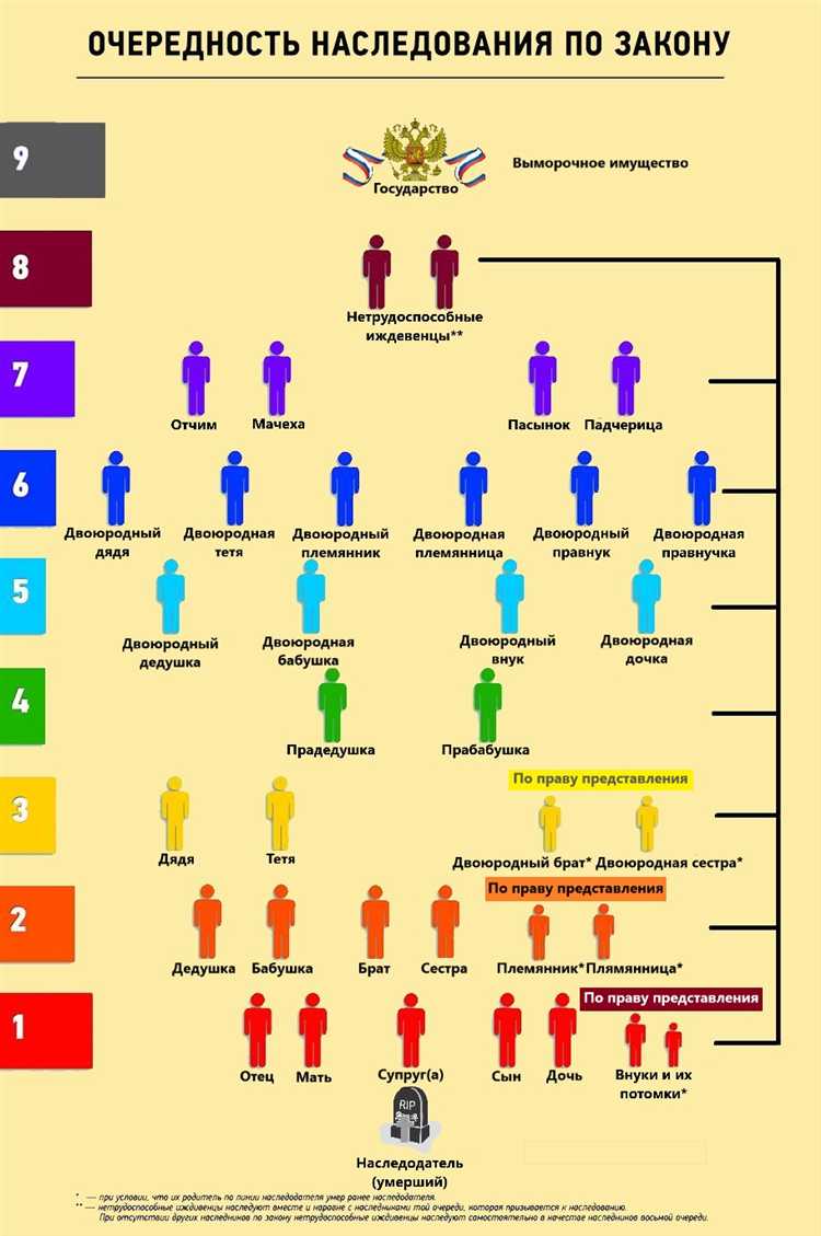 Правовое основание наследования племянниками по закону