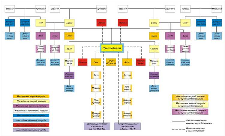 Отличия прав племянников в наследственной очереди от других родственников