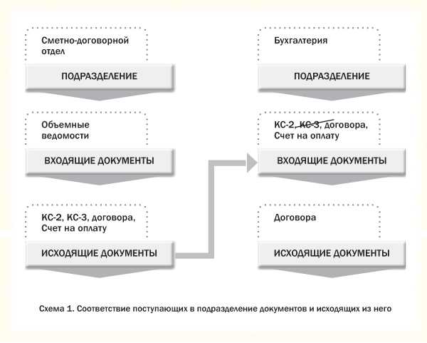 Когда требуется оформлять передачу документов между подразделениями