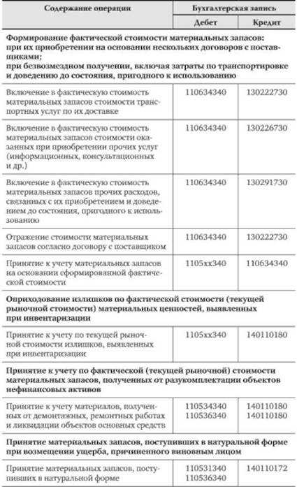 Какими документами подтверждается факт передачи