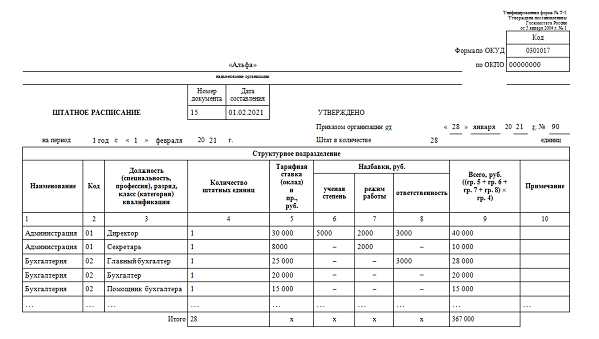 Обязательные реквизиты штатного расписания