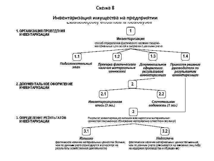 Налогообложение выявленного имущества после оценки
