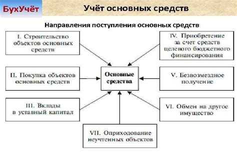 Переоценка основных средств и ее влияние на баланс