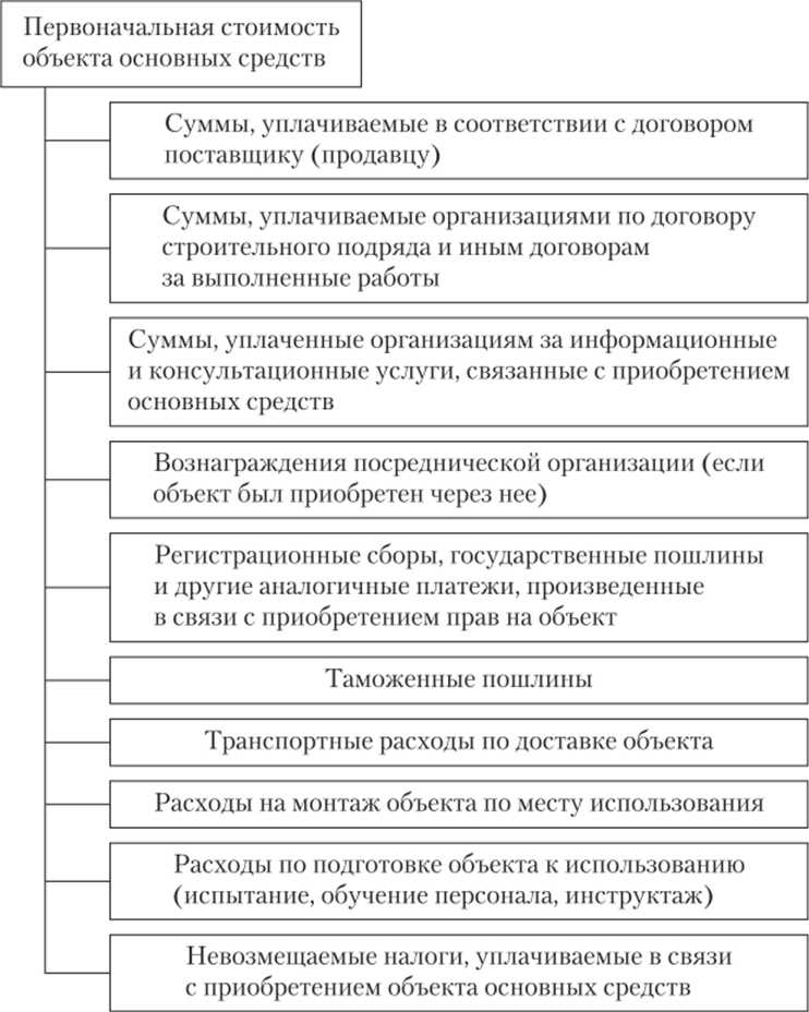 Первоначальная стоимость как база для учета