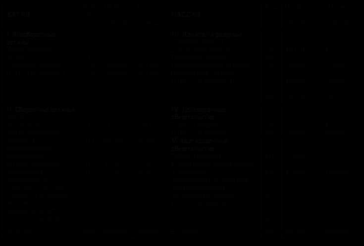 Начисление амортизации и отображение остаточной стоимости