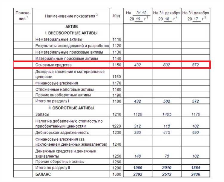 По какой стоимости отражаются основные средства в бухгалтерском балансе По какой стоимости отражаются основные средства в бухгалтерском балансе