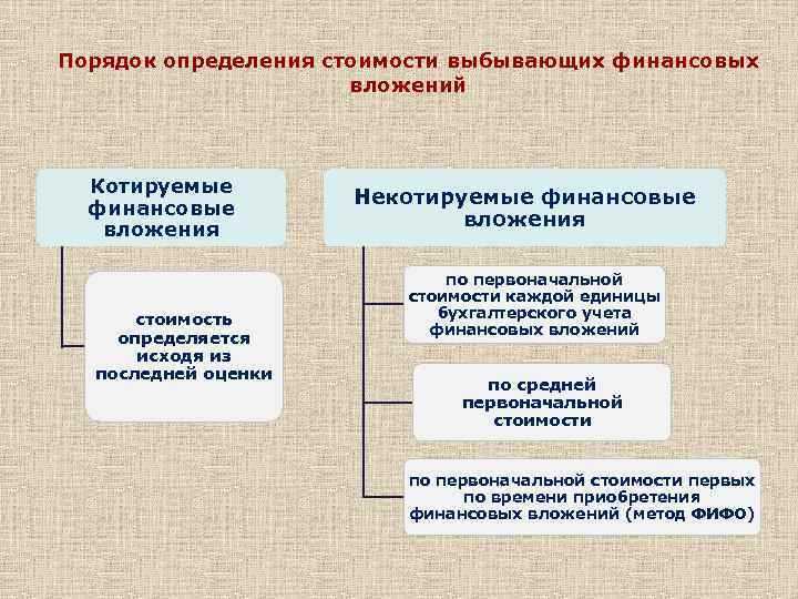 Как отражается обесценение финансовых вложений в учете