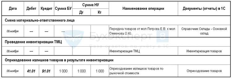 Отражение оприходованных излишков в бухгалтерском учете
