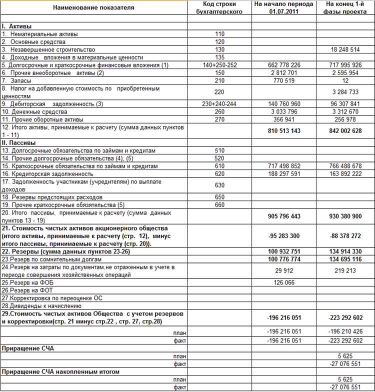 Что грозит обществу при снижении чистых активов ниже уставного капитала