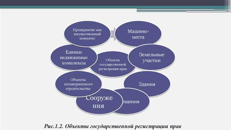 Какие ограничения накладываются на распоряжение недвижимостью