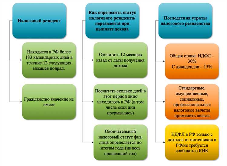 Какие документы подтверждают статус налогового резидента