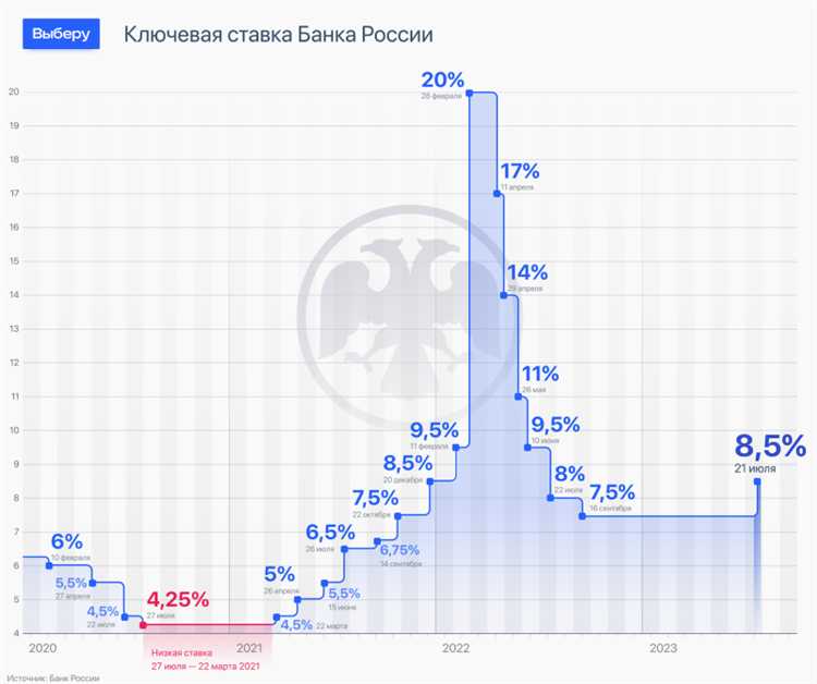 Какие макроэкономические показатели предшествовали решению о повышении ставки