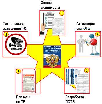 Взаимодействие с органами государственной власти и транспортными операторами