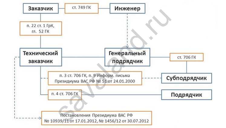 Отличия в предметах обязательств: работы против товаров