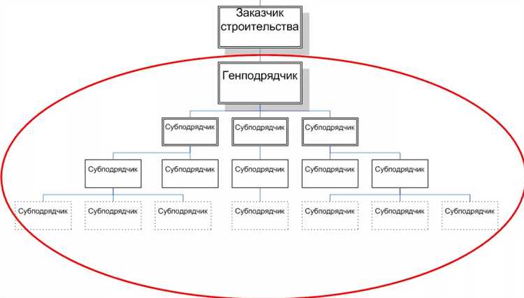 Риски при привлечении субподрядчиков и способы их снижения