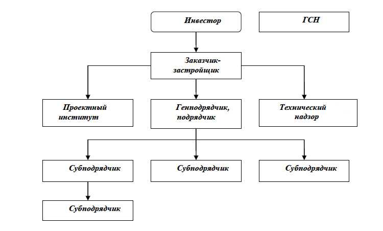 Какие риски несёт заказчик при привлечении субподрядчика подрядчиком