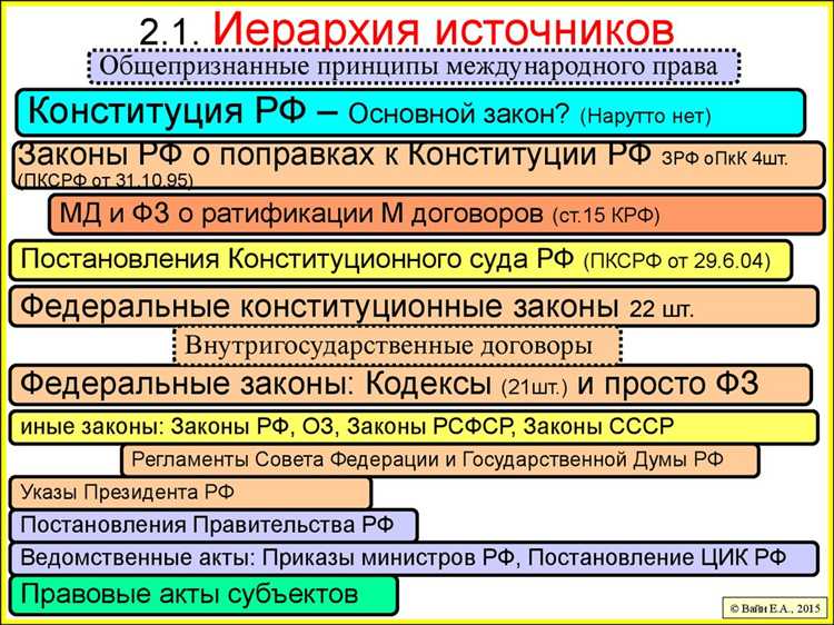 Подзаконные акты как источники конституционного права Подзаконные акты как источники конституционного права