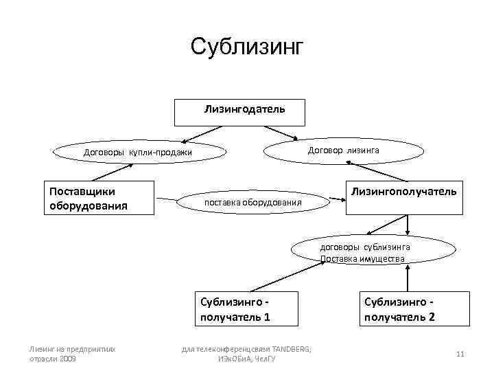 Покупатель и лизингополучатель выступают как солидарные кредиторы Покупатель и лизингополучатель выступают как солидарные кредиторы