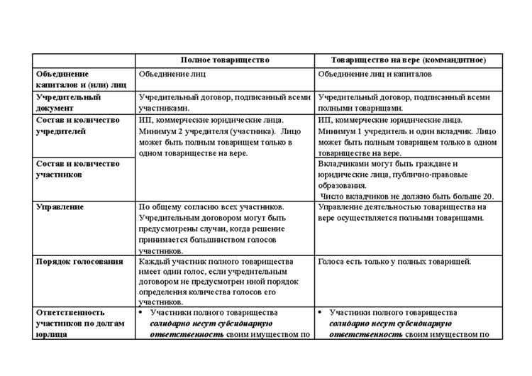 Полное товарищество отличается от коммандитного товарищества тем что