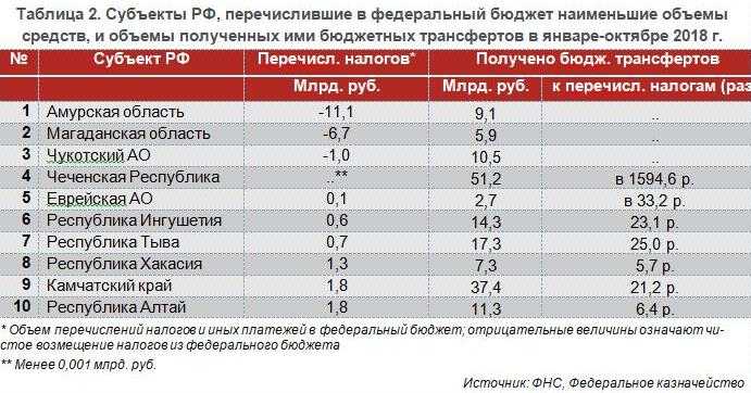 Контроль за расходованием средств федерального бюджета получателями