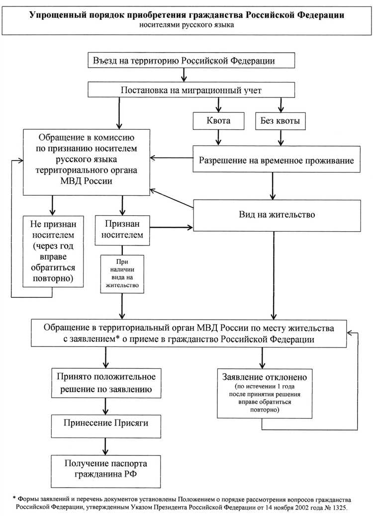 Сроки и этапы получения гражданства для носителей русского языка