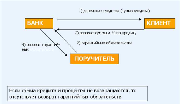 Что значит поручительство без оценки финансового состояния