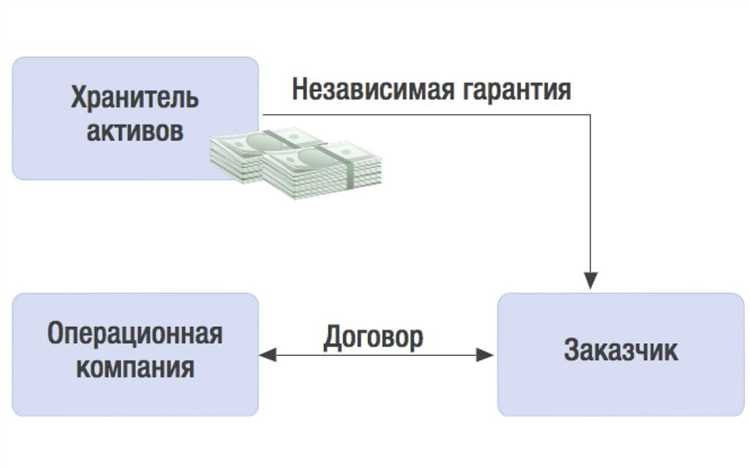 Сроки действия поручительства и независимой гарантии в практике
