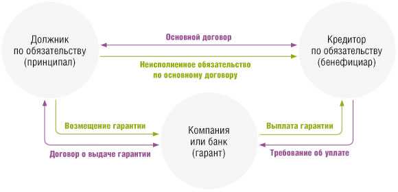 Юридические основания возникновения поручительства и независимой гарантии
