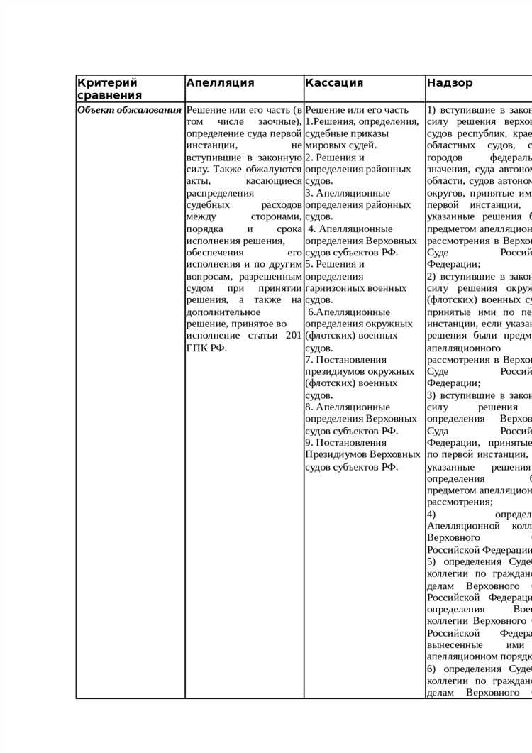 Возможные исходы дела после рассмотрения в надзорной инстанции