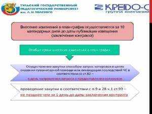 Сроки размещения извещения после внесения изменений в план график