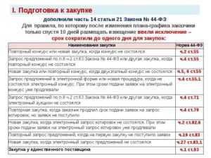 Ответственность за размещение извещения после изменений в плане графике