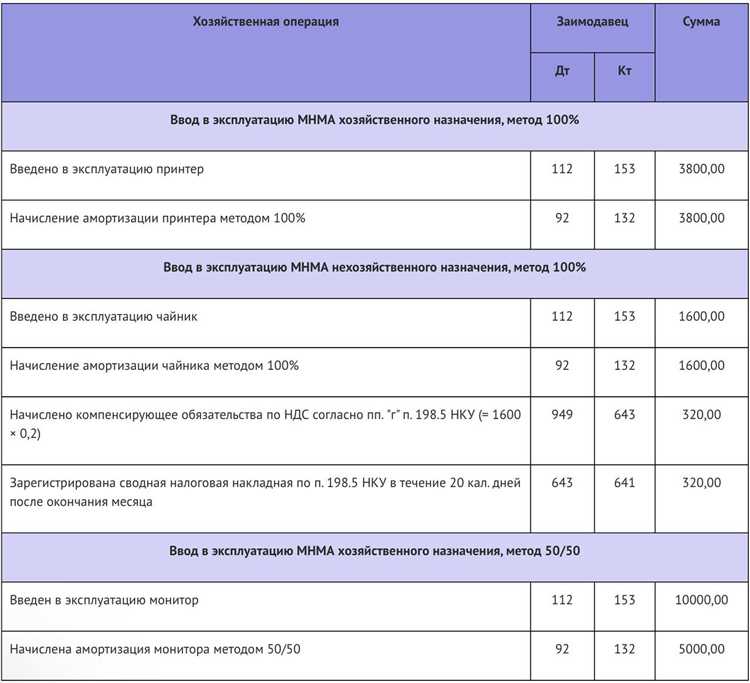 После зос когда ввод в эксплуатацию